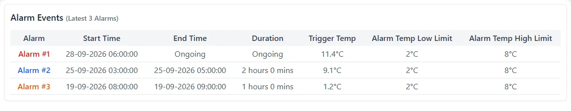 Alarm Events (Latest 3 Alarms)