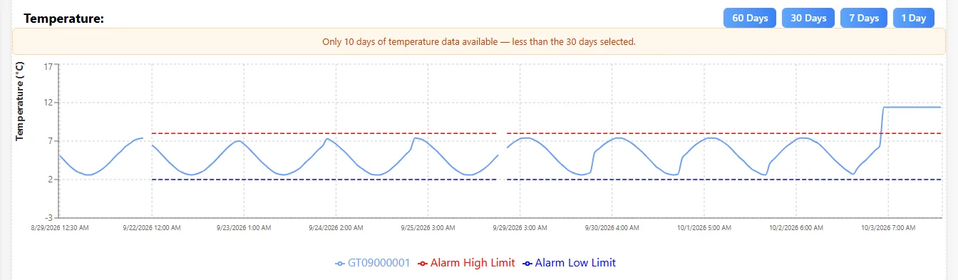 Temperature and Humidity Charts